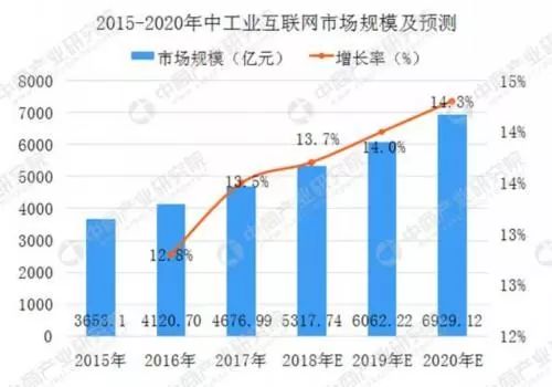 工業(yè)互聯(lián)網(wǎng)市值大爆發(fā)，BAT競(jìng)逐7000億新風(fēng)口